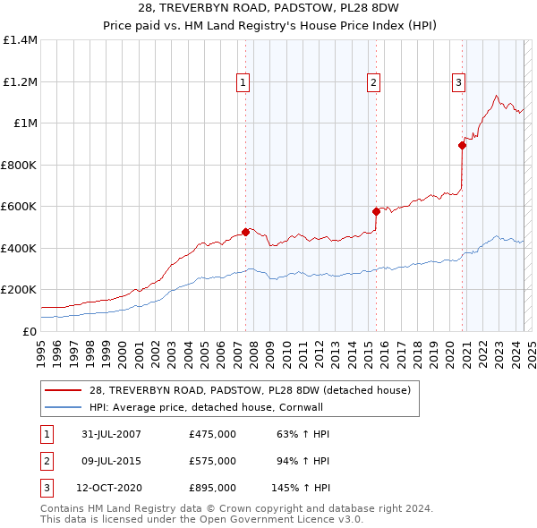 28, TREVERBYN ROAD, PADSTOW, PL28 8DW: Price paid vs HM Land Registry's House Price Index