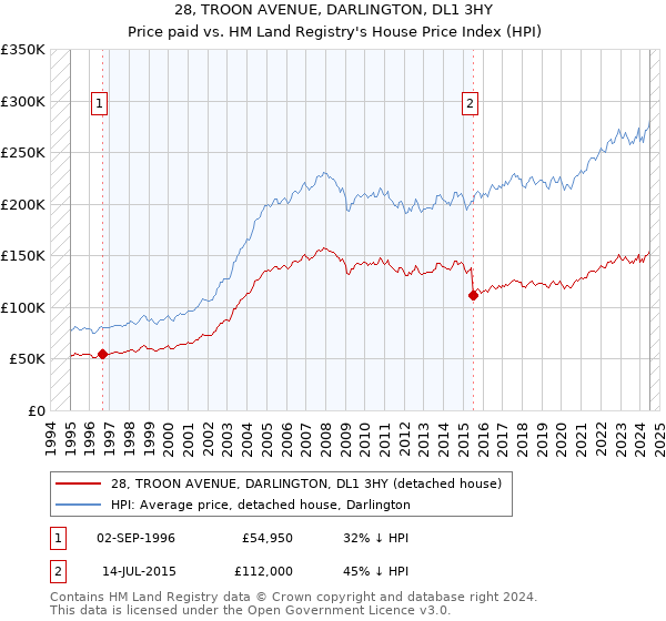 28, TROON AVENUE, DARLINGTON, DL1 3HY: Price paid vs HM Land Registry's House Price Index