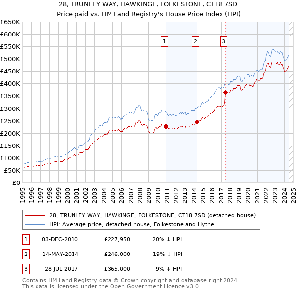 28, TRUNLEY WAY, HAWKINGE, FOLKESTONE, CT18 7SD: Price paid vs HM Land Registry's House Price Index