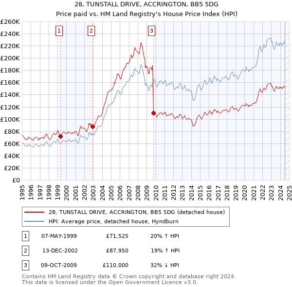 28, TUNSTALL DRIVE, ACCRINGTON, BB5 5DG: Price paid vs HM Land Registry's House Price Index