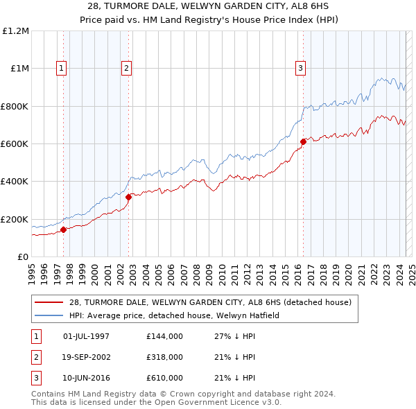 28, TURMORE DALE, WELWYN GARDEN CITY, AL8 6HS: Price paid vs HM Land Registry's House Price Index