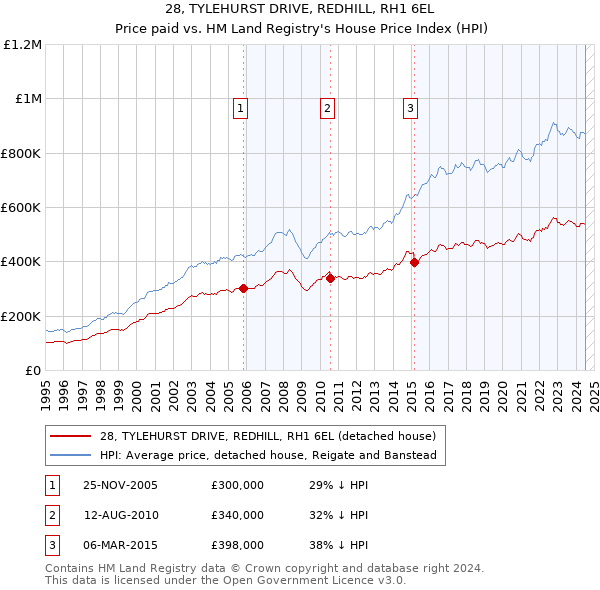 28, TYLEHURST DRIVE, REDHILL, RH1 6EL: Price paid vs HM Land Registry's House Price Index