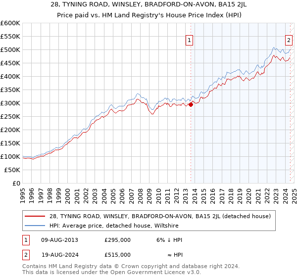 28, TYNING ROAD, WINSLEY, BRADFORD-ON-AVON, BA15 2JL: Price paid vs HM Land Registry's House Price Index