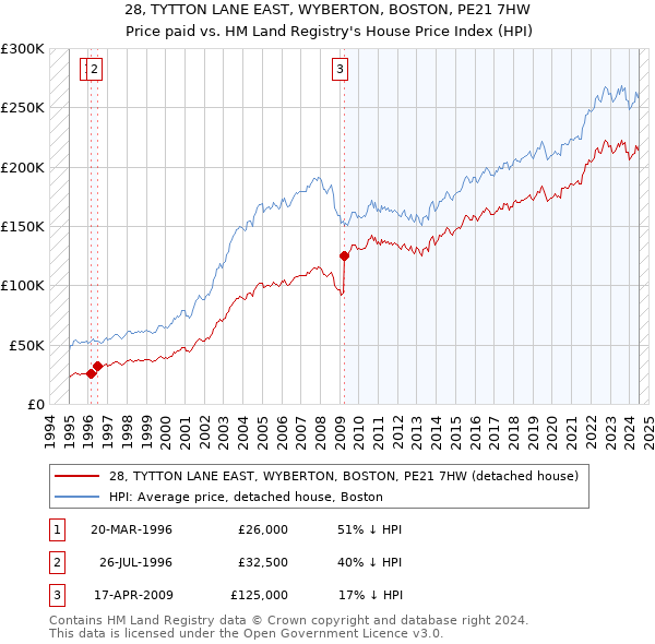 28, TYTTON LANE EAST, WYBERTON, BOSTON, PE21 7HW: Price paid vs HM Land Registry's House Price Index