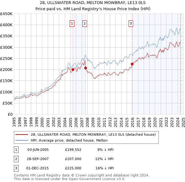 28, ULLSWATER ROAD, MELTON MOWBRAY, LE13 0LS: Price paid vs HM Land Registry's House Price Index