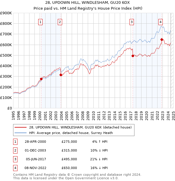 28, UPDOWN HILL, WINDLESHAM, GU20 6DX: Price paid vs HM Land Registry's House Price Index