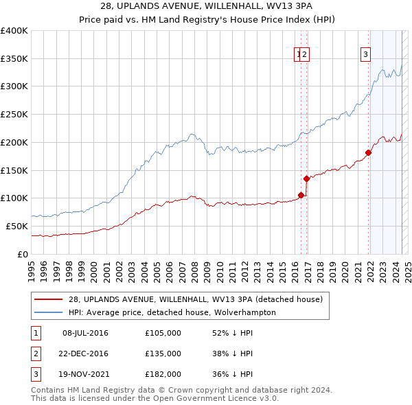 28, UPLANDS AVENUE, WILLENHALL, WV13 3PA: Price paid vs HM Land Registry's House Price Index