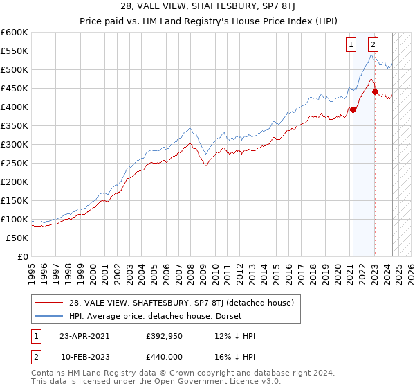 28, VALE VIEW, SHAFTESBURY, SP7 8TJ: Price paid vs HM Land Registry's House Price Index