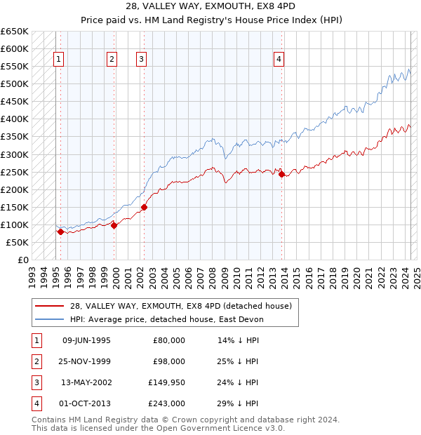 28, VALLEY WAY, EXMOUTH, EX8 4PD: Price paid vs HM Land Registry's House Price Index