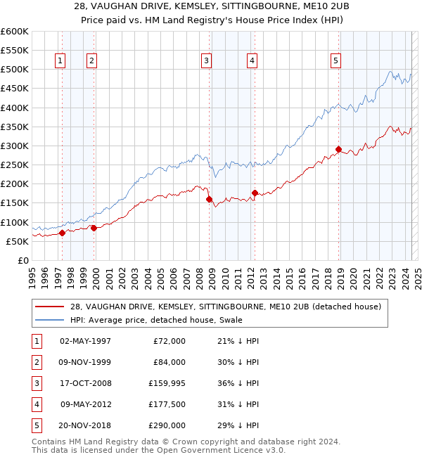 28, VAUGHAN DRIVE, KEMSLEY, SITTINGBOURNE, ME10 2UB: Price paid vs HM Land Registry's House Price Index