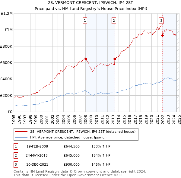 28, VERMONT CRESCENT, IPSWICH, IP4 2ST: Price paid vs HM Land Registry's House Price Index