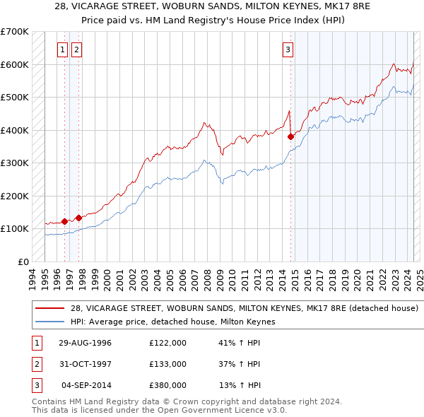 28, VICARAGE STREET, WOBURN SANDS, MILTON KEYNES, MK17 8RE: Price paid vs HM Land Registry's House Price Index