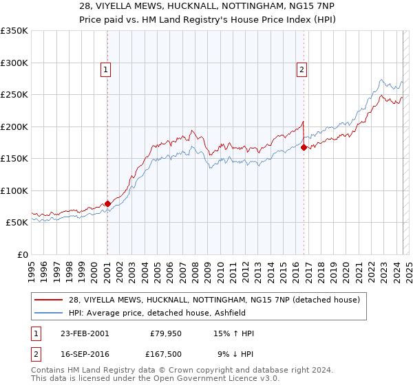 28, VIYELLA MEWS, HUCKNALL, NOTTINGHAM, NG15 7NP: Price paid vs HM Land Registry's House Price Index