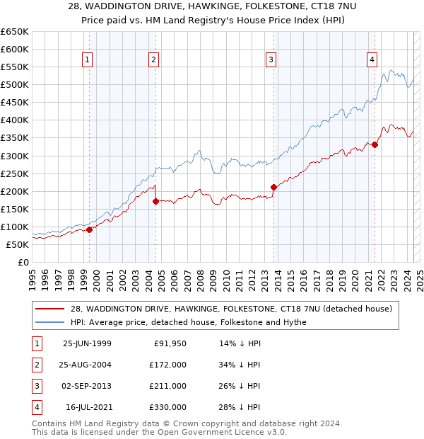 28, WADDINGTON DRIVE, HAWKINGE, FOLKESTONE, CT18 7NU: Price paid vs HM Land Registry's House Price Index