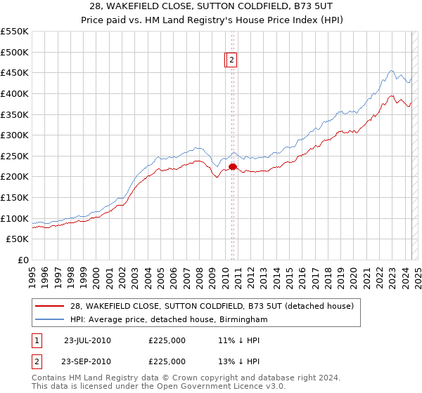 28, WAKEFIELD CLOSE, SUTTON COLDFIELD, B73 5UT: Price paid vs HM Land Registry's House Price Index