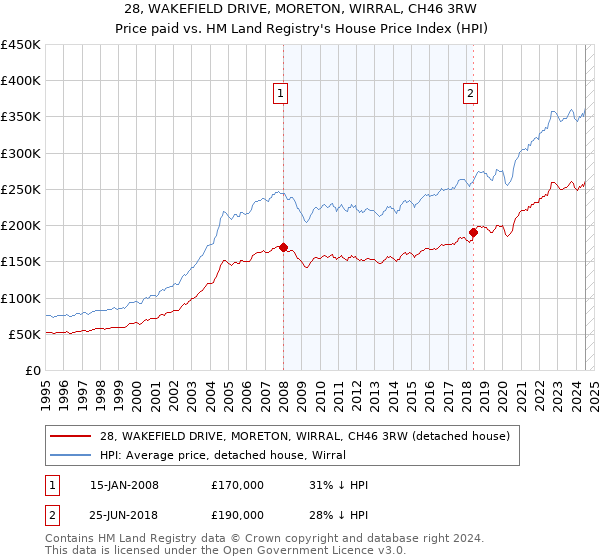 28, WAKEFIELD DRIVE, MORETON, WIRRAL, CH46 3RW: Price paid vs HM Land Registry's House Price Index