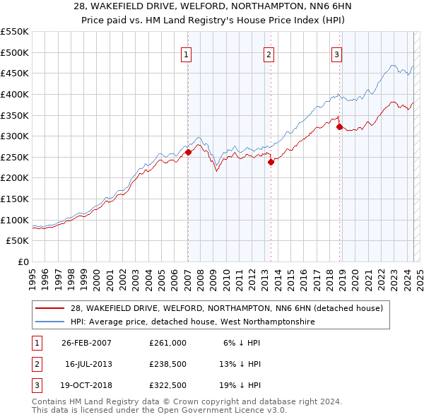 28, WAKEFIELD DRIVE, WELFORD, NORTHAMPTON, NN6 6HN: Price paid vs HM Land Registry's House Price Index