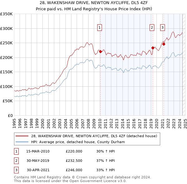 28, WAKENSHAW DRIVE, NEWTON AYCLIFFE, DL5 4ZF: Price paid vs HM Land Registry's House Price Index