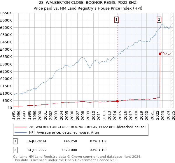 28, WALBERTON CLOSE, BOGNOR REGIS, PO22 8HZ: Price paid vs HM Land Registry's House Price Index