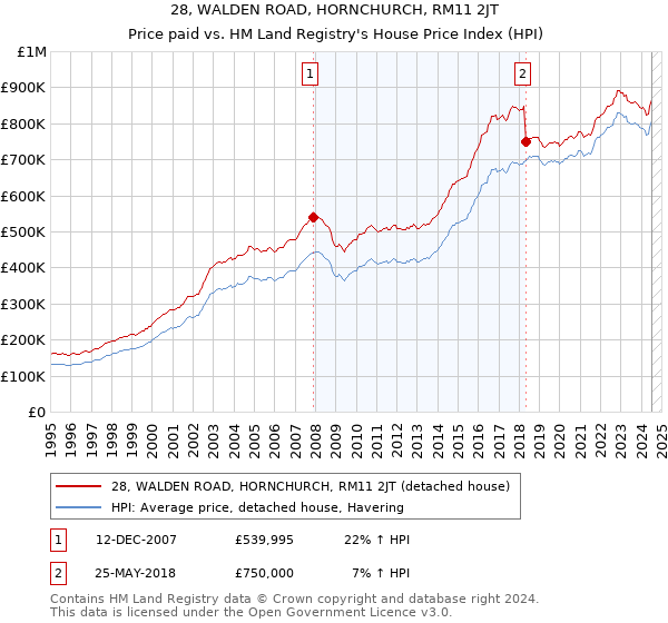 28, WALDEN ROAD, HORNCHURCH, RM11 2JT: Price paid vs HM Land Registry's House Price Index