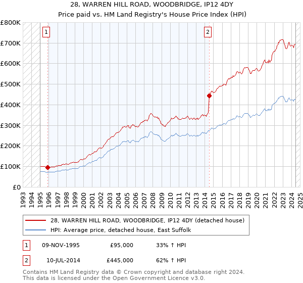 28, WARREN HILL ROAD, WOODBRIDGE, IP12 4DY: Price paid vs HM Land Registry's House Price Index