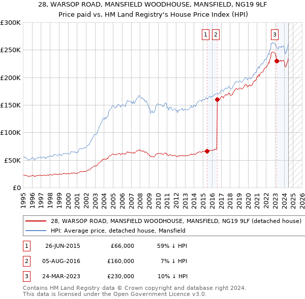 28, WARSOP ROAD, MANSFIELD WOODHOUSE, MANSFIELD, NG19 9LF: Price paid vs HM Land Registry's House Price Index