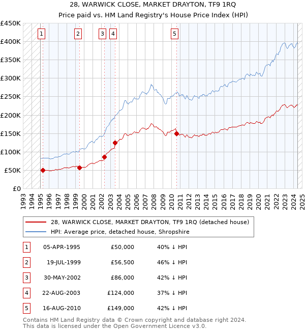 28, WARWICK CLOSE, MARKET DRAYTON, TF9 1RQ: Price paid vs HM Land Registry's House Price Index