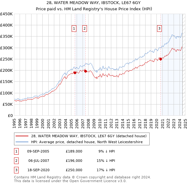 28, WATER MEADOW WAY, IBSTOCK, LE67 6GY: Price paid vs HM Land Registry's House Price Index