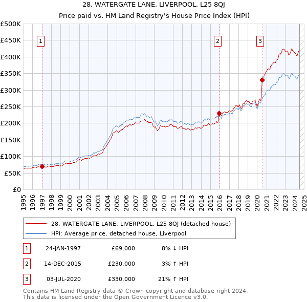 28, WATERGATE LANE, LIVERPOOL, L25 8QJ: Price paid vs HM Land Registry's House Price Index