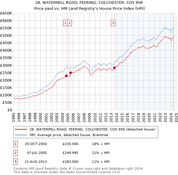 28, WATERMILL ROAD, FEERING, COLCHESTER, CO5 9SR: Price paid vs HM Land Registry's House Price Index