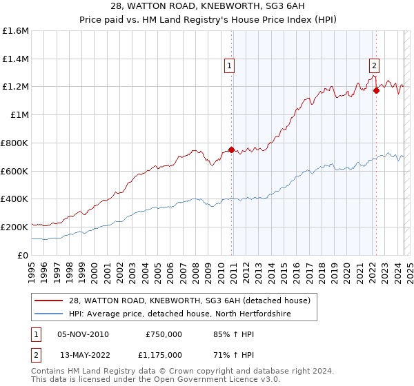 28, WATTON ROAD, KNEBWORTH, SG3 6AH: Price paid vs HM Land Registry's House Price Index