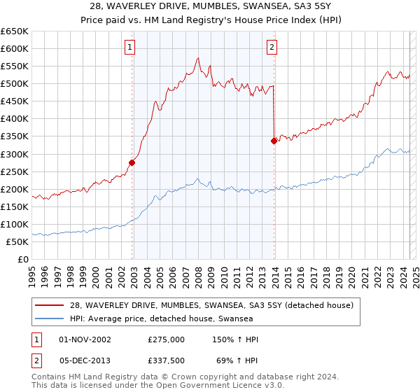 28, WAVERLEY DRIVE, MUMBLES, SWANSEA, SA3 5SY: Price paid vs HM Land Registry's House Price Index