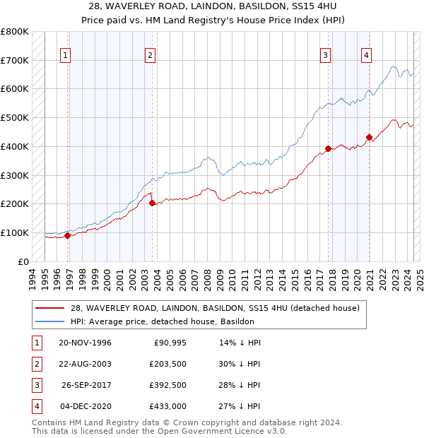 28, WAVERLEY ROAD, LAINDON, BASILDON, SS15 4HU: Price paid vs HM Land Registry's House Price Index