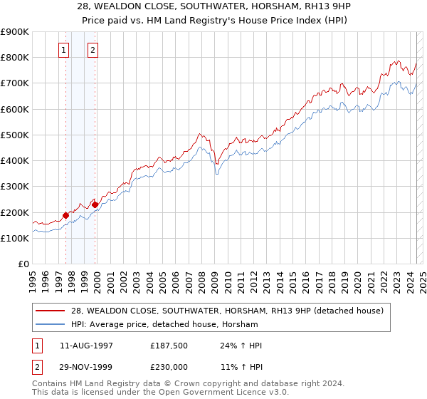 28, WEALDON CLOSE, SOUTHWATER, HORSHAM, RH13 9HP: Price paid vs HM Land Registry's House Price Index