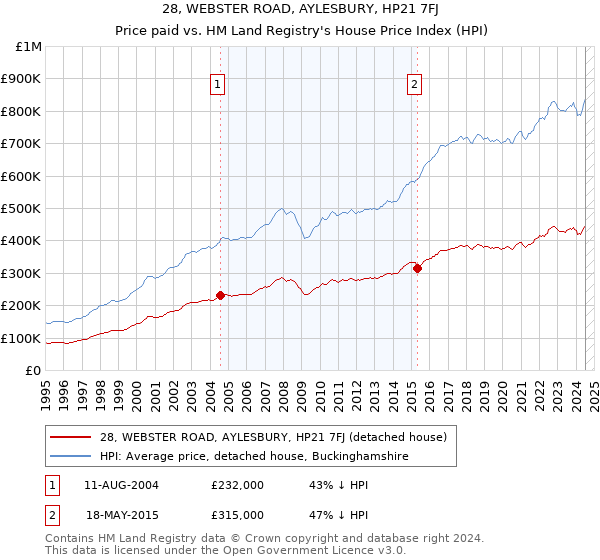 28, WEBSTER ROAD, AYLESBURY, HP21 7FJ: Price paid vs HM Land Registry's House Price Index