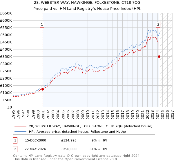 28, WEBSTER WAY, HAWKINGE, FOLKESTONE, CT18 7QG: Price paid vs HM Land Registry's House Price Index