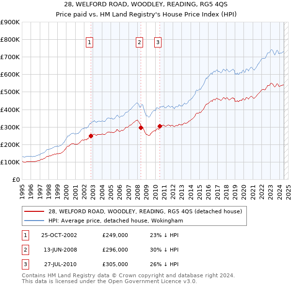 28, WELFORD ROAD, WOODLEY, READING, RG5 4QS: Price paid vs HM Land Registry's House Price Index