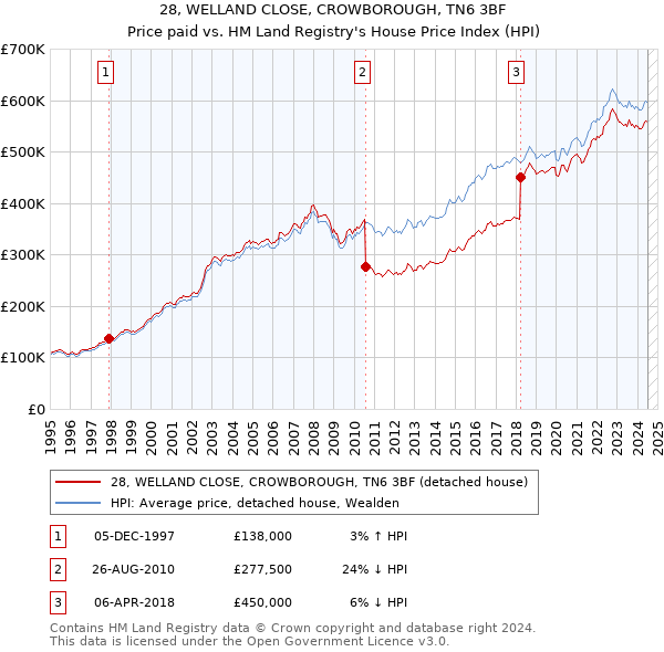 28, WELLAND CLOSE, CROWBOROUGH, TN6 3BF: Price paid vs HM Land Registry's House Price Index