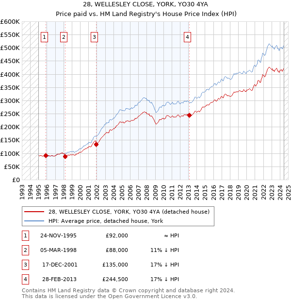 28, WELLESLEY CLOSE, YORK, YO30 4YA: Price paid vs HM Land Registry's House Price Index