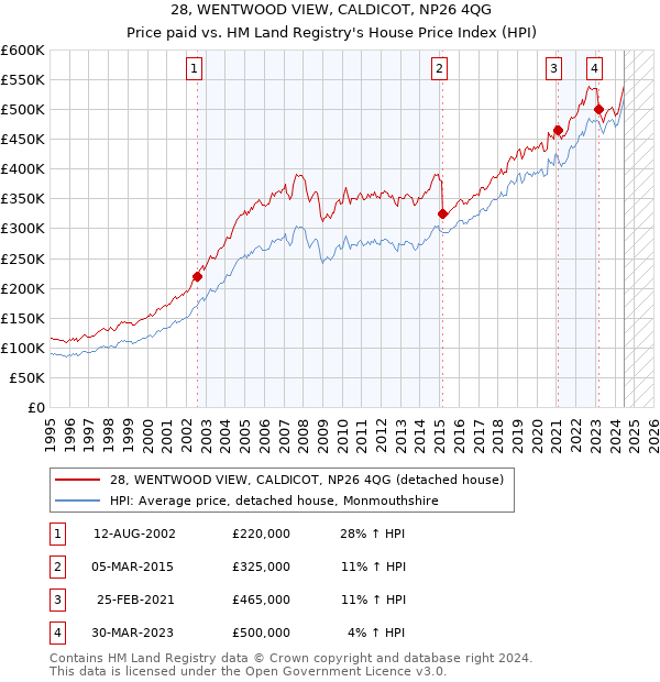 28, WENTWOOD VIEW, CALDICOT, NP26 4QG: Price paid vs HM Land Registry's House Price Index