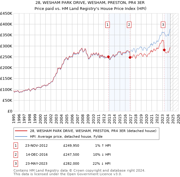 28, WESHAM PARK DRIVE, WESHAM, PRESTON, PR4 3ER: Price paid vs HM Land Registry's House Price Index