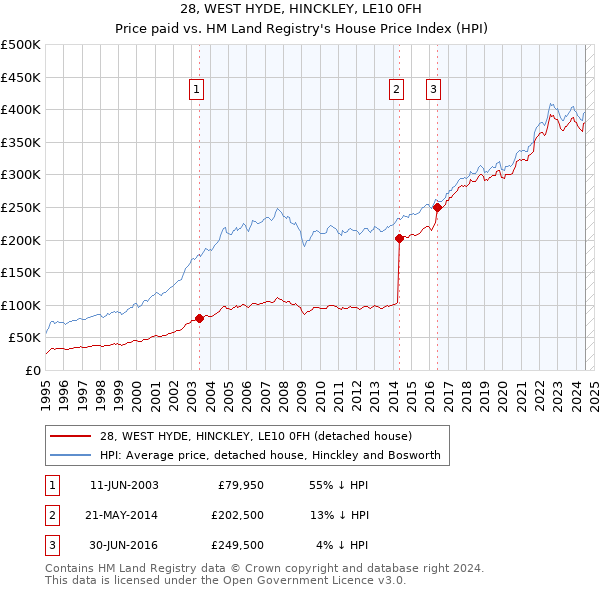 28, WEST HYDE, HINCKLEY, LE10 0FH: Price paid vs HM Land Registry's House Price Index