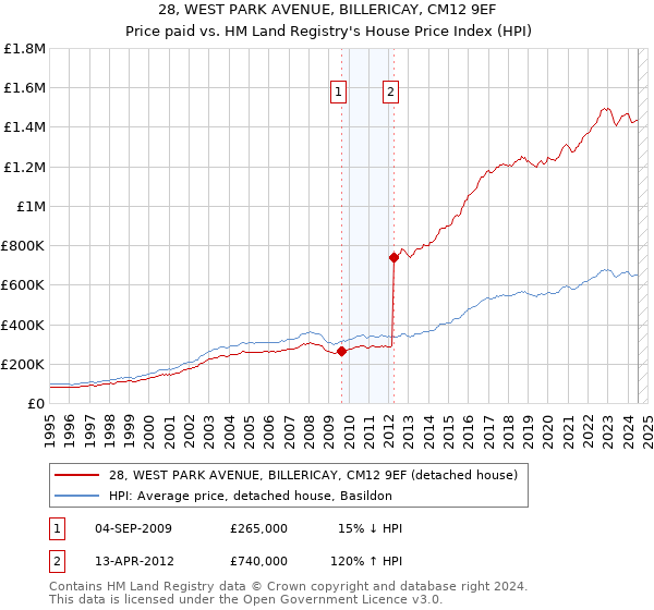 28, WEST PARK AVENUE, BILLERICAY, CM12 9EF: Price paid vs HM Land Registry's House Price Index