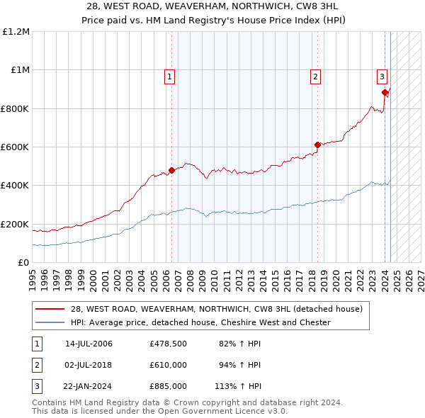 28, WEST ROAD, WEAVERHAM, NORTHWICH, CW8 3HL: Price paid vs HM Land Registry's House Price Index