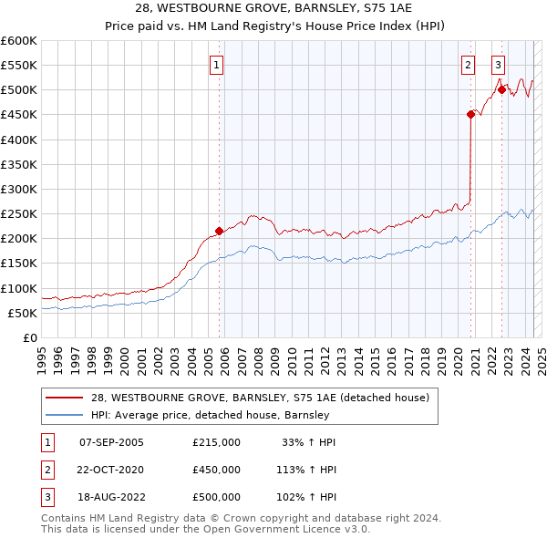 28, WESTBOURNE GROVE, BARNSLEY, S75 1AE: Price paid vs HM Land Registry's House Price Index