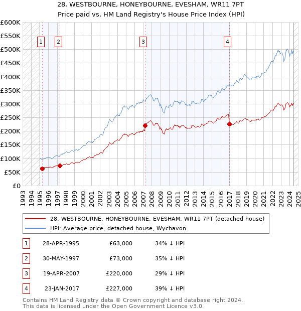 28, WESTBOURNE, HONEYBOURNE, EVESHAM, WR11 7PT: Price paid vs HM Land Registry's House Price Index