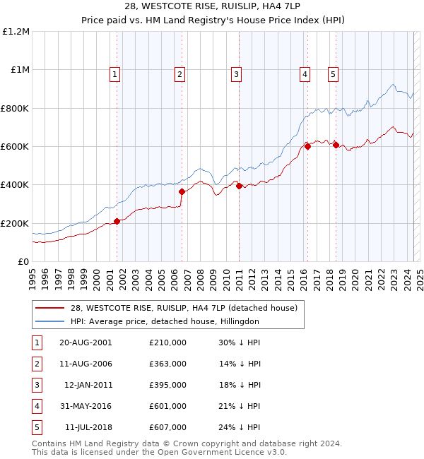 28, WESTCOTE RISE, RUISLIP, HA4 7LP: Price paid vs HM Land Registry's House Price Index