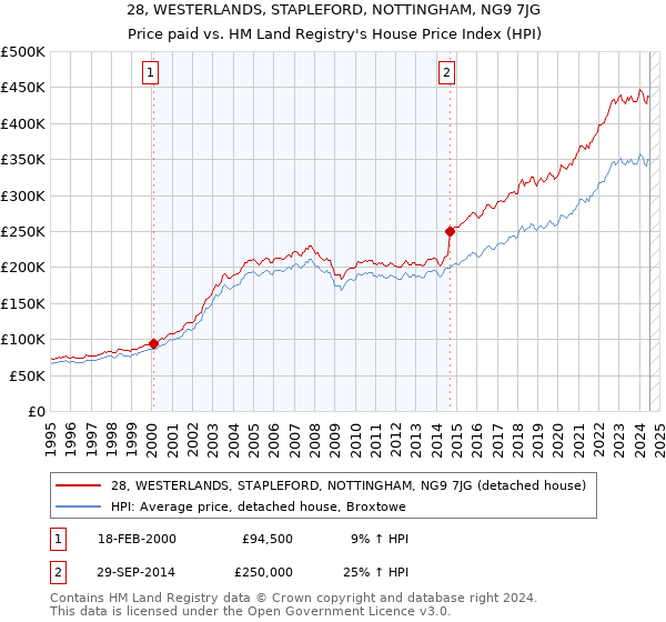 28, WESTERLANDS, STAPLEFORD, NOTTINGHAM, NG9 7JG: Price paid vs HM Land Registry's House Price Index