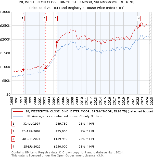 28, WESTERTON CLOSE, BINCHESTER MOOR, SPENNYMOOR, DL16 7BJ: Price paid vs HM Land Registry's House Price Index