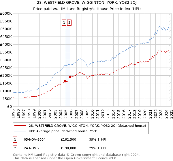 28, WESTFIELD GROVE, WIGGINTON, YORK, YO32 2QJ: Price paid vs HM Land Registry's House Price Index